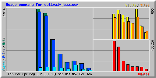 Usage summary for estival-jazz.com