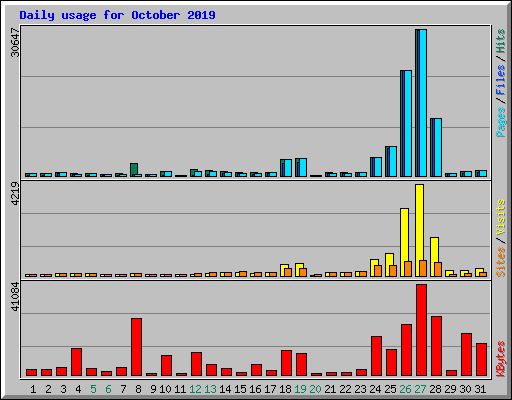 Daily usage for October 2019